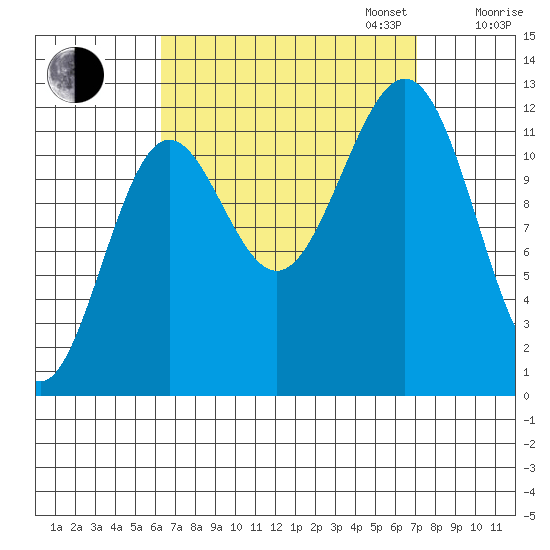 Ingraham Bay tide chart for Sunday, September 14, 2025