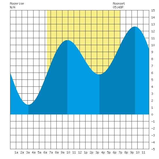 Ingraham Bay tide chart for Tuesday, September 16, 2025