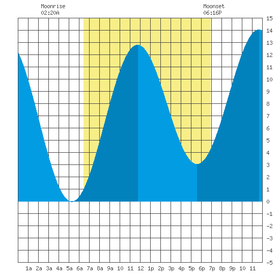 Ingraham Bay tide chart for Thursday, September 18, 2025