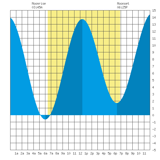 Ingraham Bay tide chart for Friday, September 19, 2025