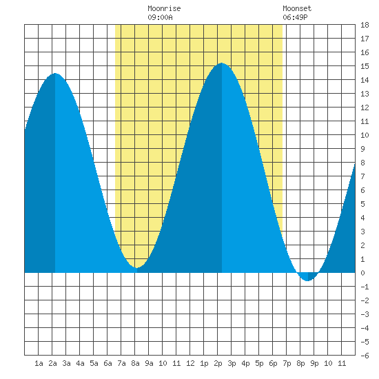 Ingraham Bay tide chart for Tuesday, September 23, 2025