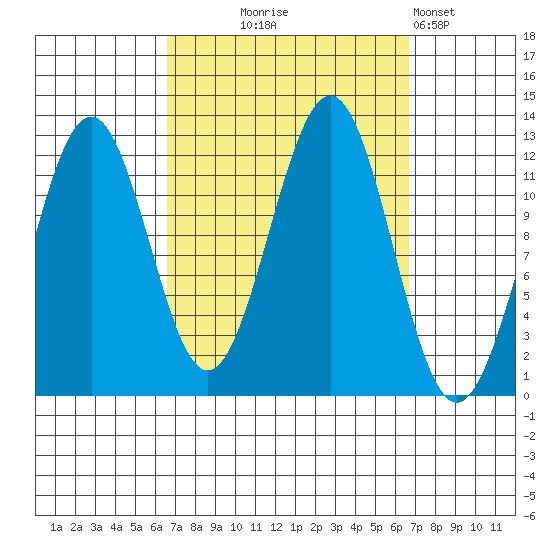 Ingraham Bay tide chart for Wednesday, September 24, 2025