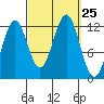Ingraham Bay tide chart for Thursday, September 25, 2025