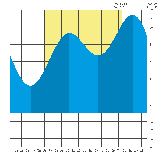 Ingraham Bay tide chart for Tuesday, September 2, 2025