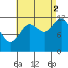 Ingraham Bay tide chart for Tuesday, September 2, 2025