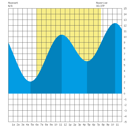 Ingraham Bay tide chart for Wednesday, September 3, 2025