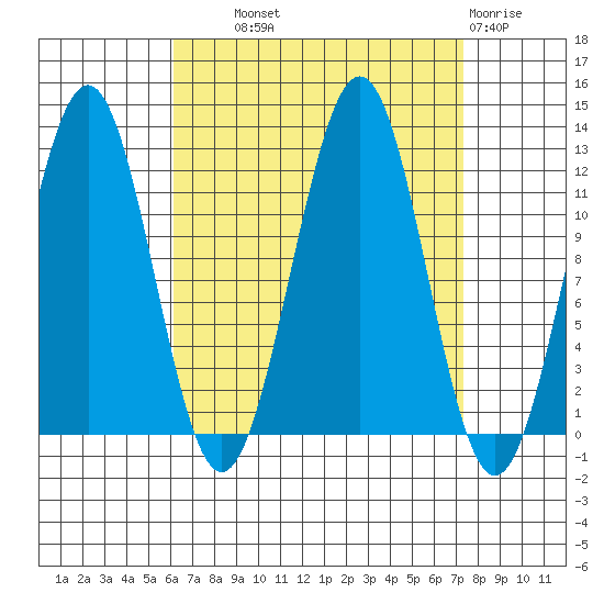 Ingraham Bay tide chart for Tuesday, September 9, 2025