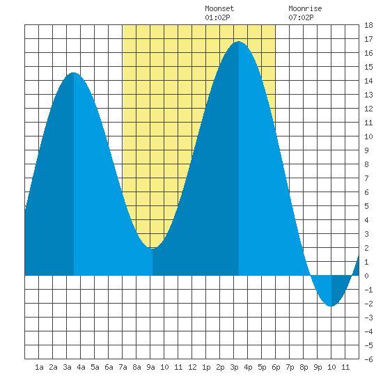 Ingraham Bay tide chart for Friday, October 10, 2025