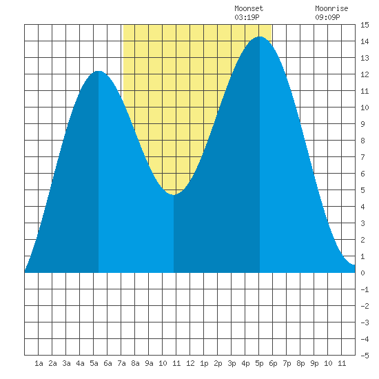 Ingraham Bay tide chart for Sunday, October 12, 2025