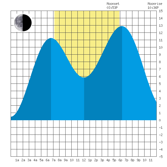 Ingraham Bay tide chart for Monday, October 13, 2025