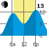 Ingraham Bay tide chart for Monday, October 13, 2025