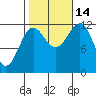 Ingraham Bay tide chart for Tuesday, October 14, 2025