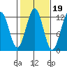 Ingraham Bay tide chart for Sunday, October 19, 2025