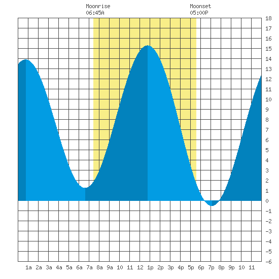 Ingraham Bay tide chart for Monday, October 20, 2025