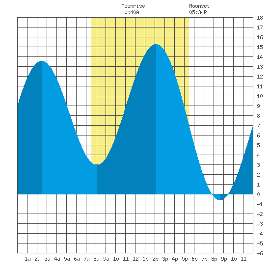 Ingraham Bay tide chart for Thursday, October 23, 2025
