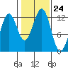 Ingraham Bay tide chart for Friday, October 24, 2025