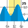Ingraham Bay tide chart for Saturday, October 25, 2025