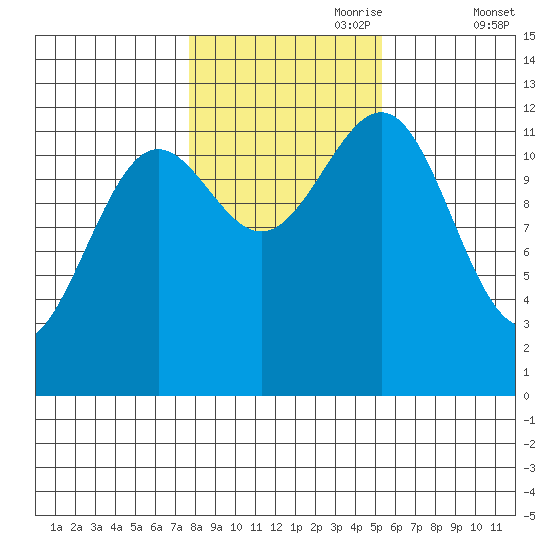 Ingraham Bay tide chart for Tuesday, October 28, 2025