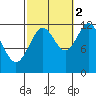 Ingraham Bay tide chart for Thursday, October 2, 2025