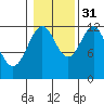 Ingraham Bay tide chart for Friday, October 31, 2025