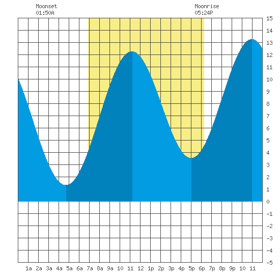 Ingraham Bay tide chart for Friday, October 3, 2025