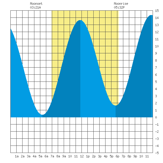 Ingraham Bay tide chart for Saturday, October 4, 2025