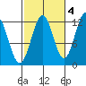 Ingraham Bay tide chart for Saturday, October 4, 2025