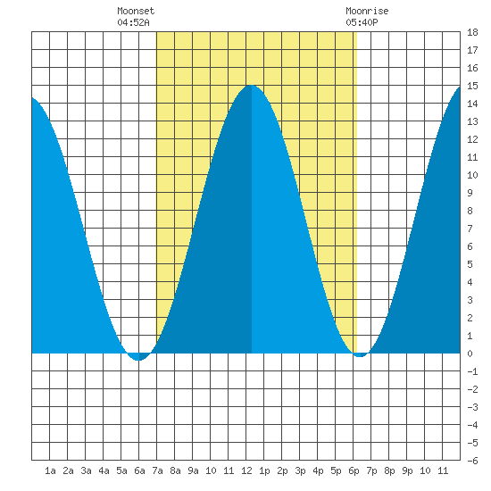 Ingraham Bay tide chart for Sunday, October 5, 2025