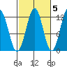 Ingraham Bay tide chart for Sunday, October 5, 2025