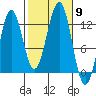 Ingraham Bay tide chart for Thursday, October 9, 2025