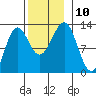 Ingraham Bay tide chart for Monday, November 10, 2025