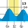 Ingraham Bay tide chart for Thursday, November 13, 2025