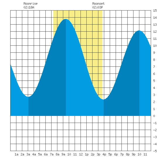 Ingraham Bay tide chart for Saturday, November 15, 2025