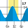 Ingraham Bay tide chart for Monday, November 17, 2025