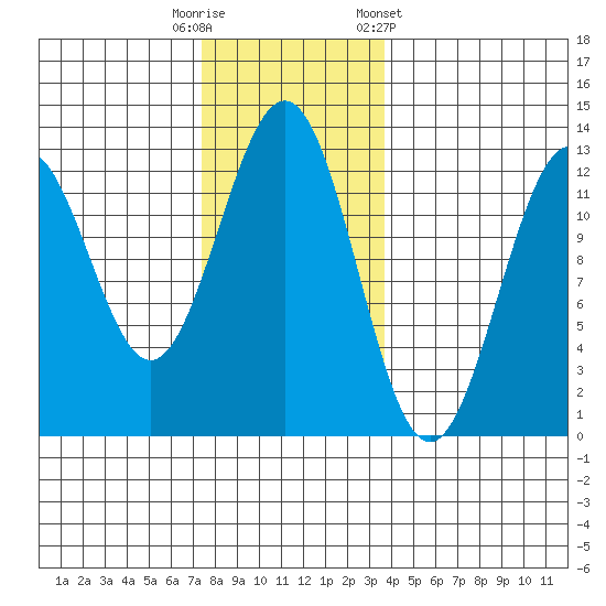 Ingraham Bay tide chart for Tuesday, November 18, 2025