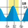 Ingraham Bay tide chart for Tuesday, November 18, 2025
