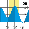 Ingraham Bay tide chart for Thursday, November 20, 2025