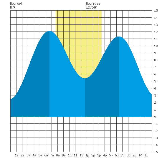 Ingraham Bay tide chart for Friday, November 28, 2025