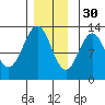 Ingraham Bay tide chart for Sunday, November 30, 2025