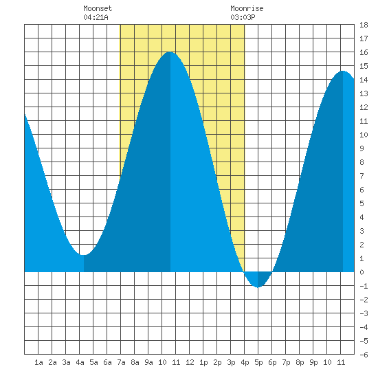 Ingraham Bay tide chart for Monday, November 3, 2025