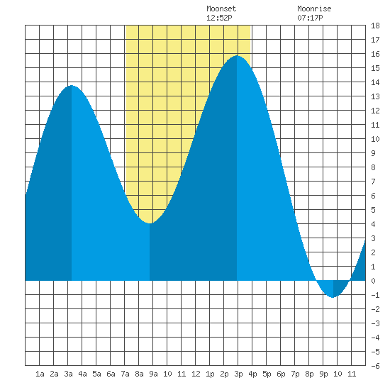 Ingraham Bay tide chart for Sunday, November 9, 2025