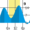 Ingraham Bay tide chart for Sunday, November 9, 2025