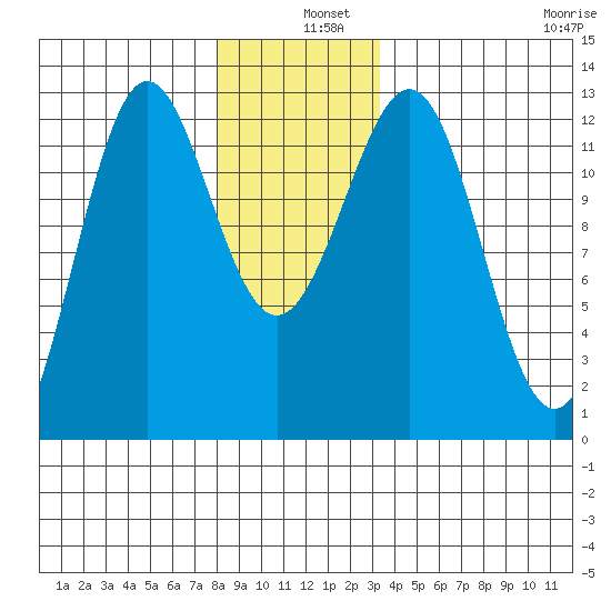 Ingraham Bay tide chart for Wednesday, December 10, 2025