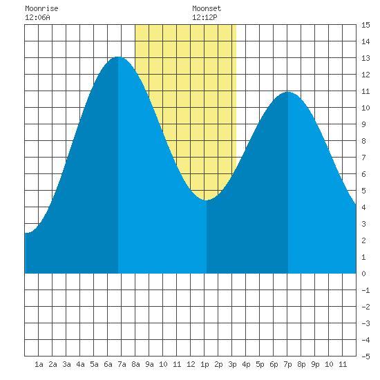 Ingraham Bay tide chart for Friday, December 12, 2025