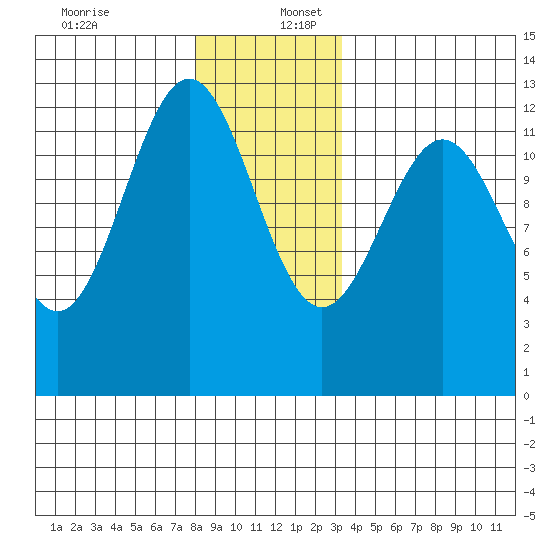 Ingraham Bay tide chart for Saturday, December 13, 2025