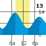 Ingraham Bay tide chart for Saturday, December 13, 2025