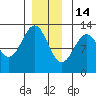 Ingraham Bay tide chart for Sunday, December 14, 2025