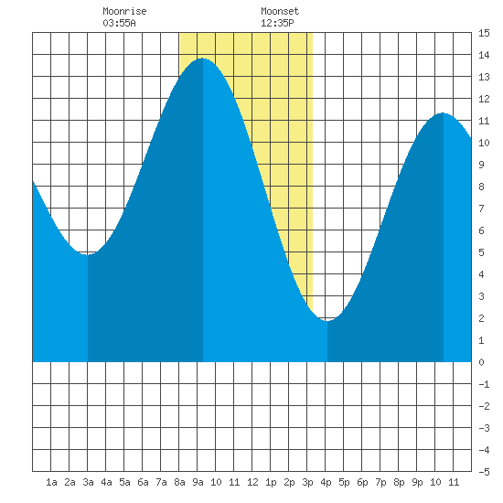 Ingraham Bay tide chart for Monday, December 15, 2025