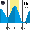 Ingraham Bay tide chart for Friday, December 19, 2025