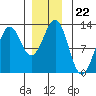 Ingraham Bay tide chart for Monday, December 22, 2025